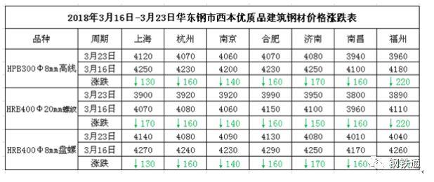 跌，大跌，全方位的暴跌！鋼價暴跌220！鋼坯累跌270！